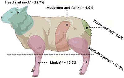 Domestic dog attacks on livestock referred to a Veterinary Teaching Hospital